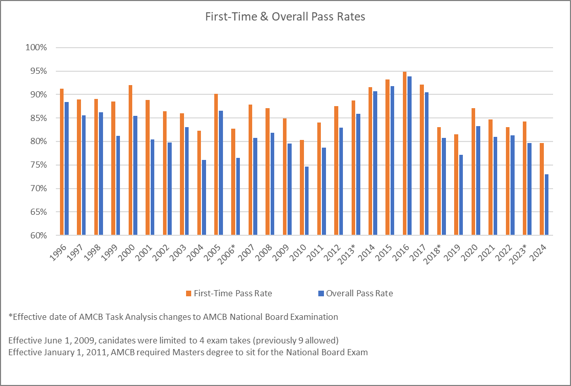First-Time &amp; Overall Pass Rates