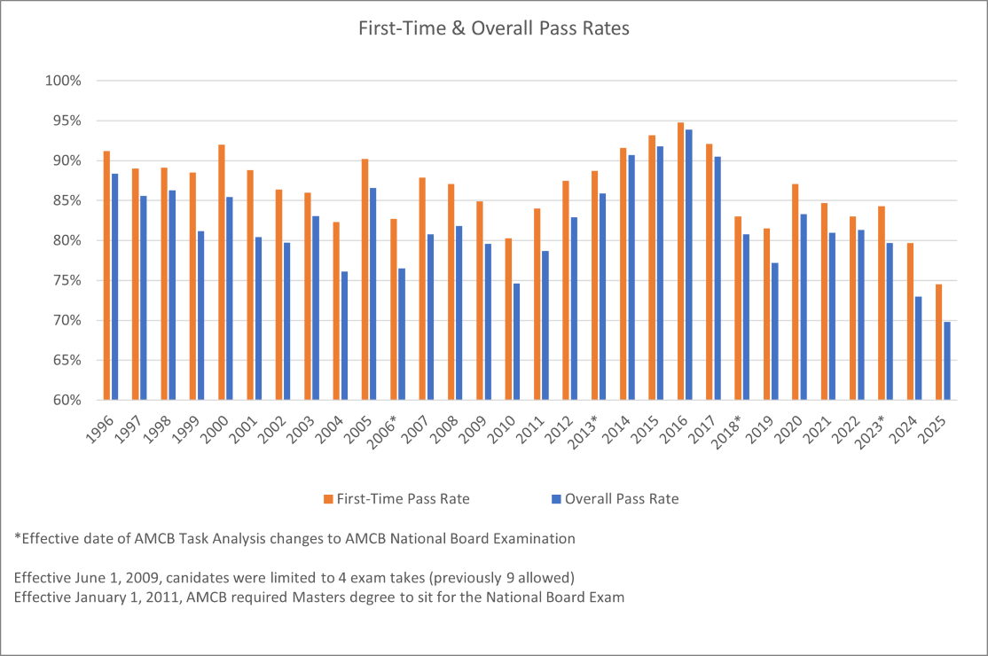 First-Time &amp; Overall Pass Rates 2025