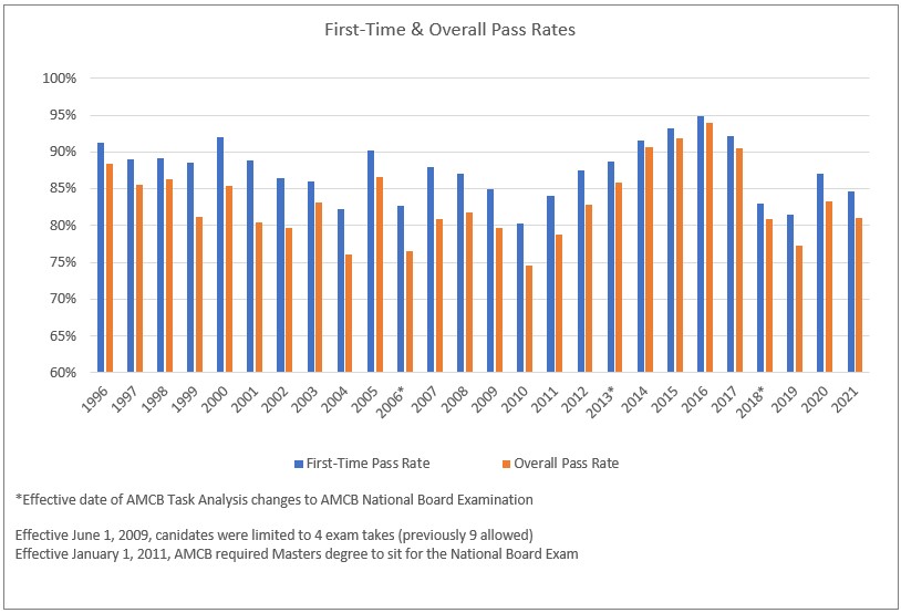 First-Time &amp; Overall Pass Rates