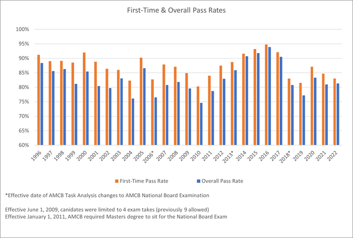 First Time and Overall Pass Rates Annual