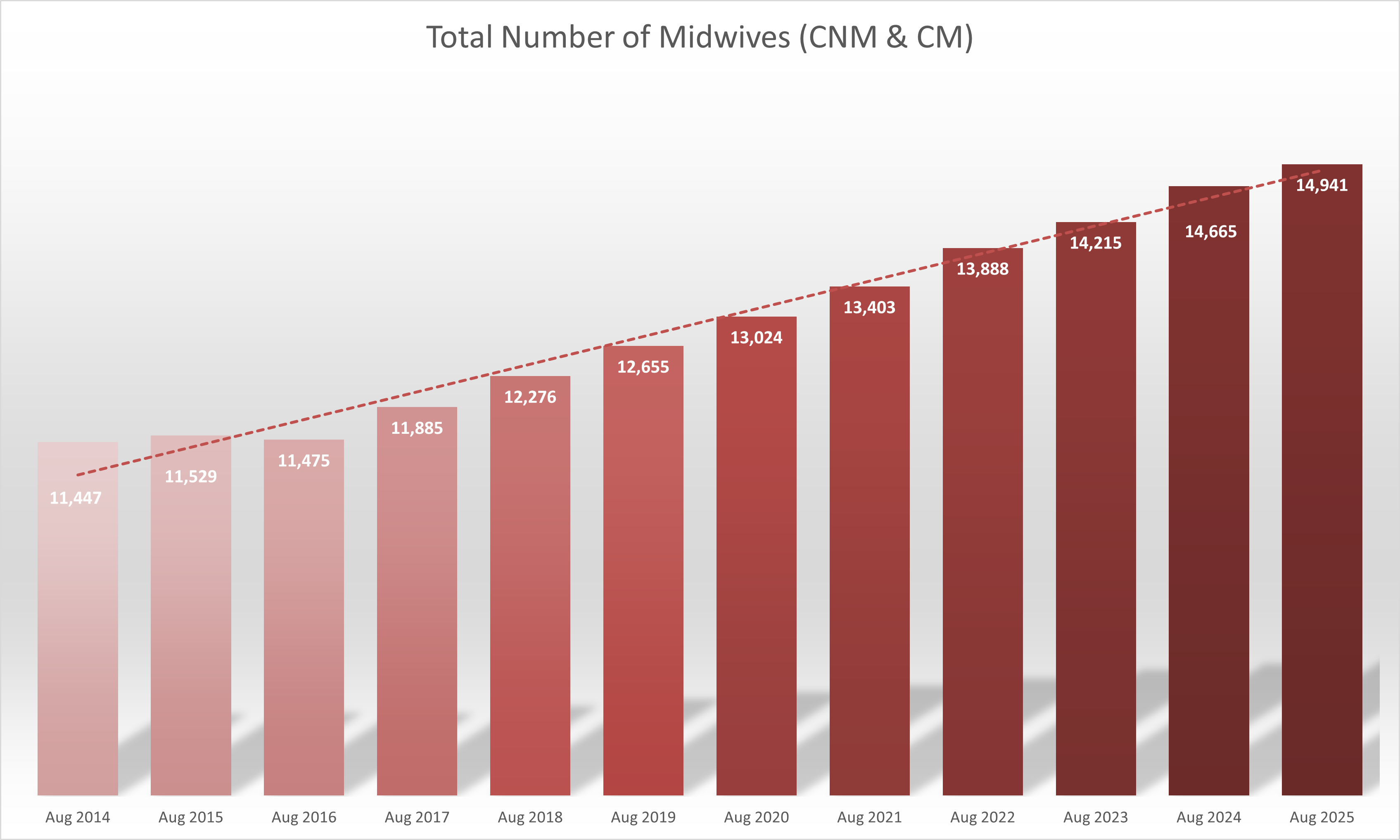 Total Number Chart Aug 2025