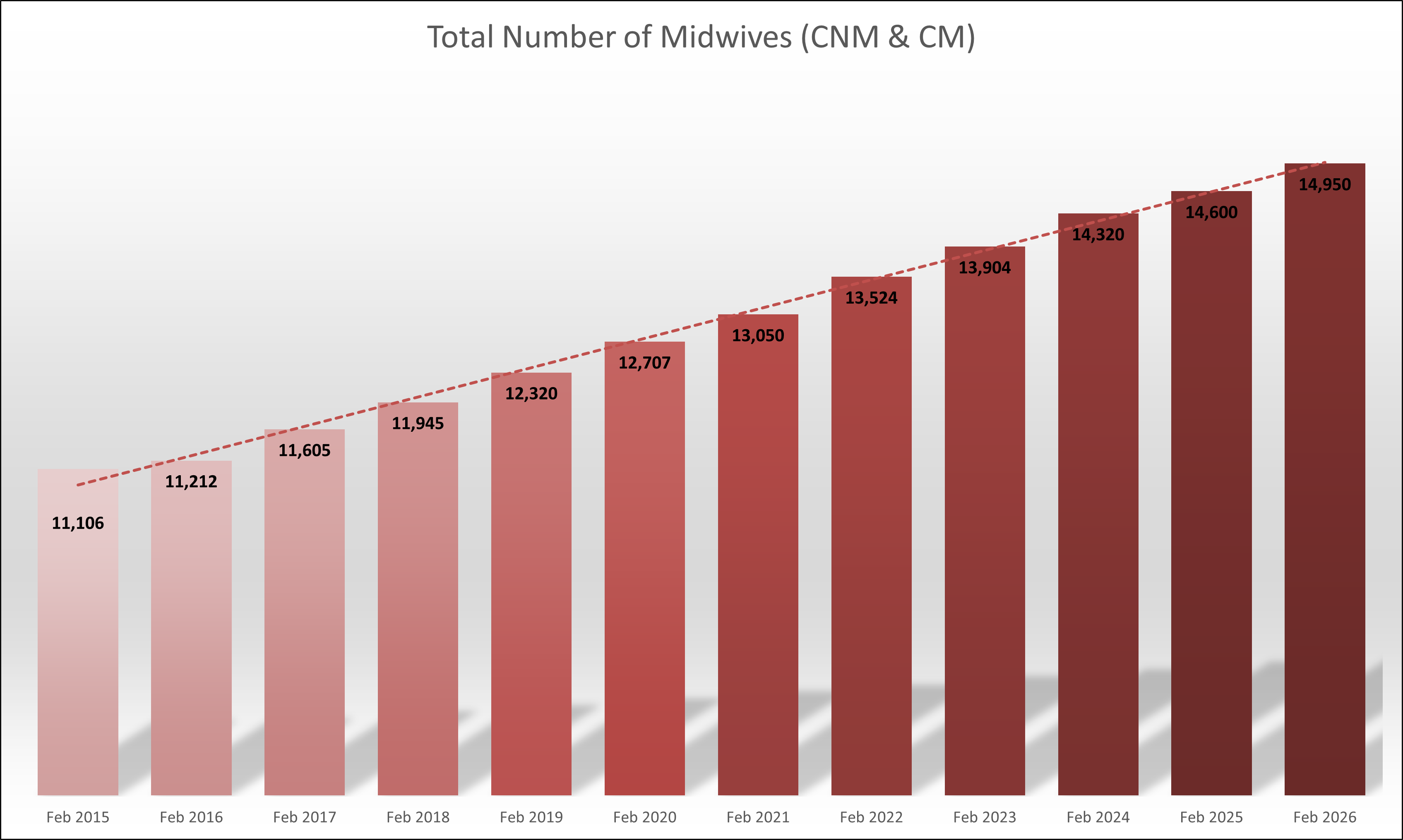 Total Number Chart Feb 2026