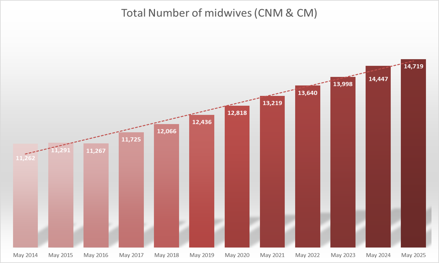 Total Number Chart May 2025