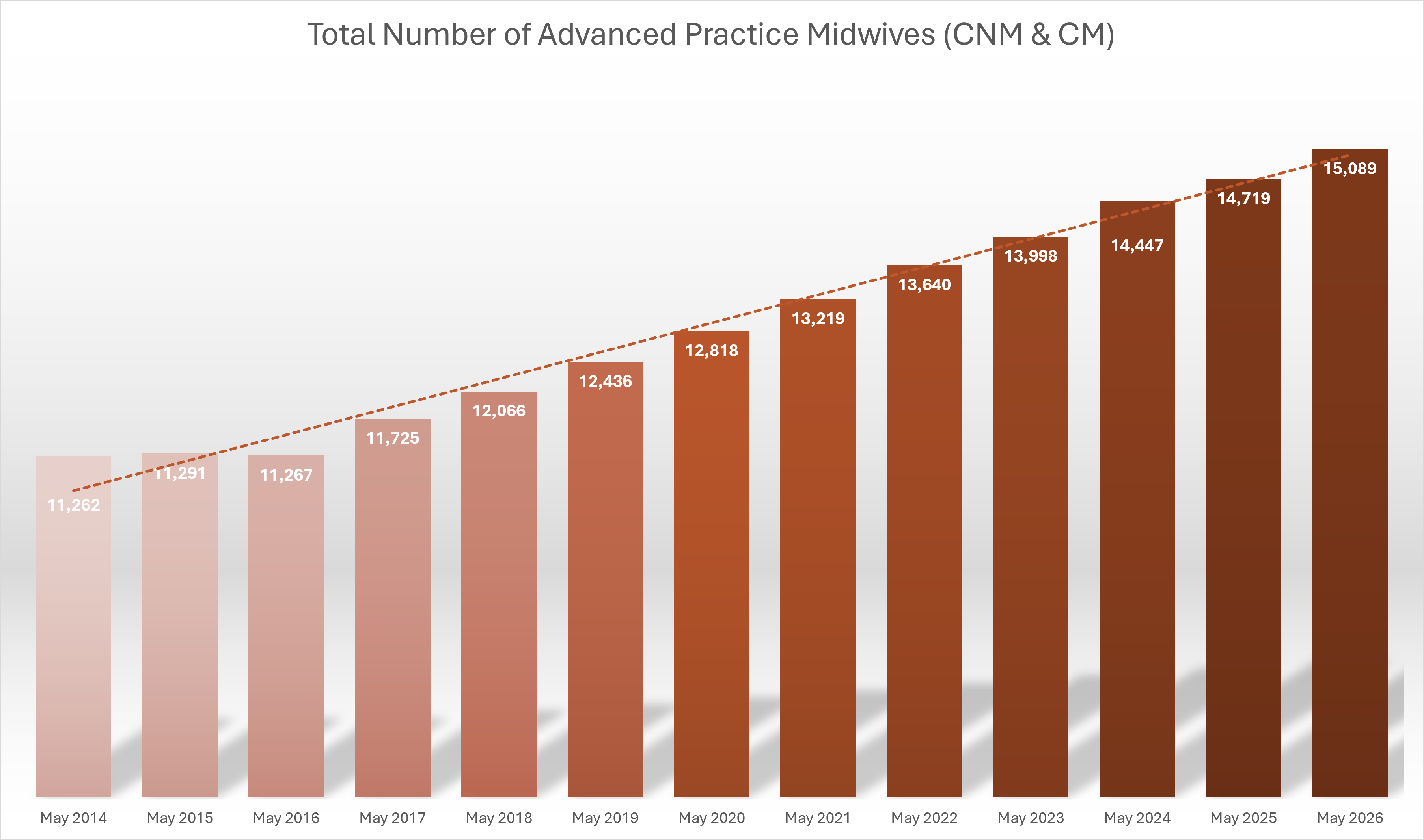 Total Number Chart May 2026